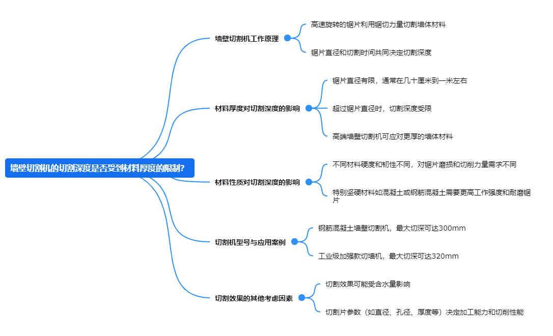 墻壁切割機(jī)的切割深度是否受到材料厚度的限制？.png